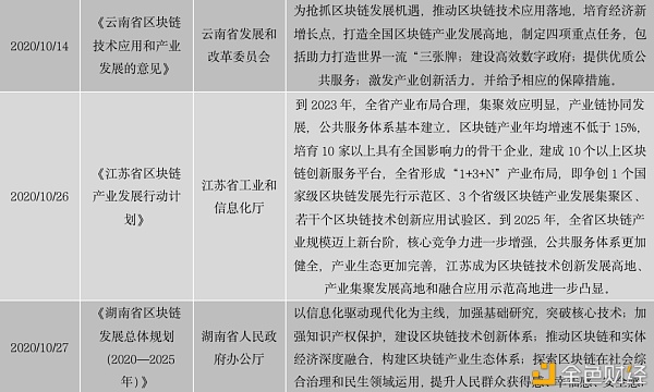 中国区块链政策普查及监管趋势分析报告(上)