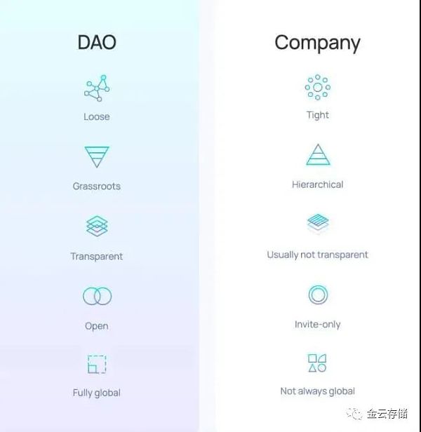 一文了解DAO之现状