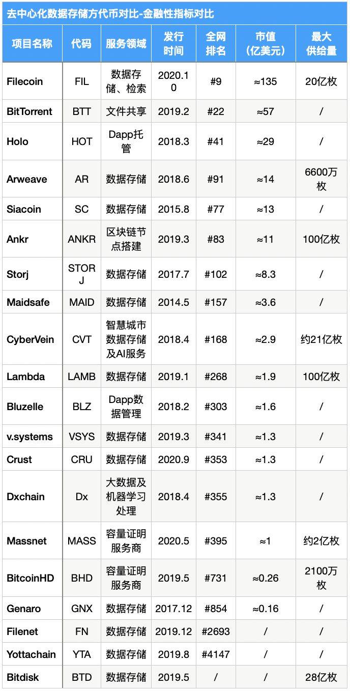 研报 | 多维度数据分析,FIL价值几何