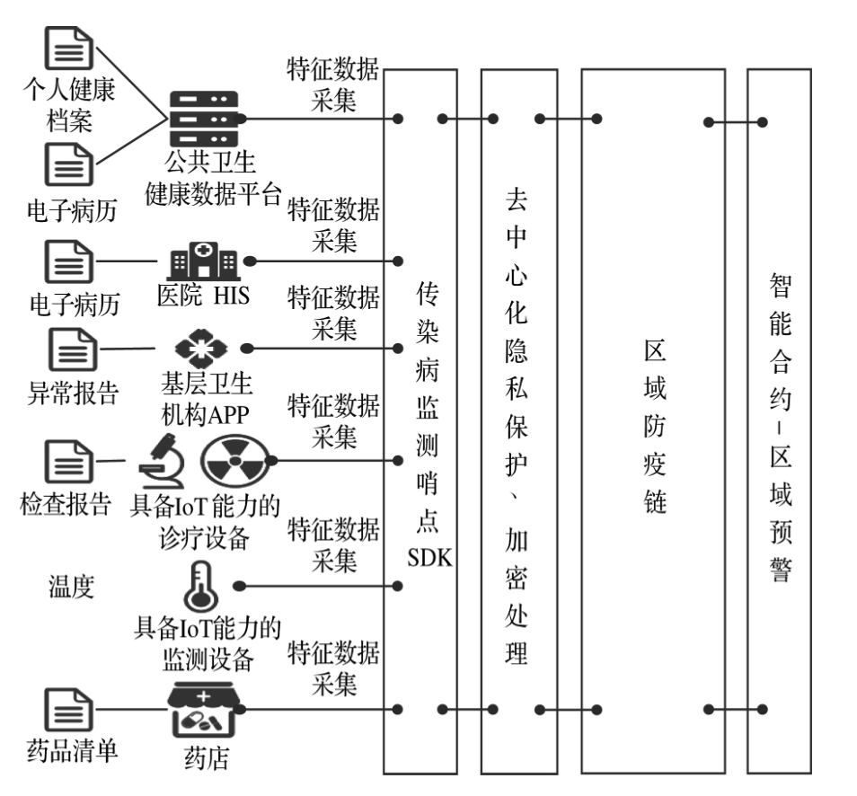 图4 传染病特征数据采集源和提取
