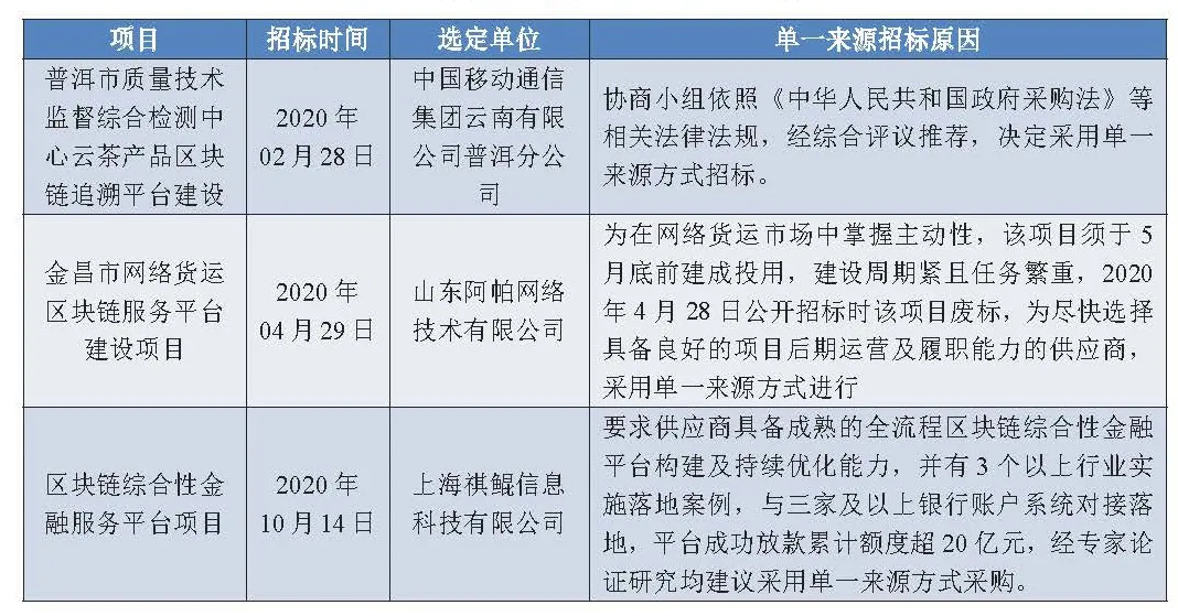 2020年政府区块链项目招投标普查报告:101家企业、组织中标,金额超2.8亿元