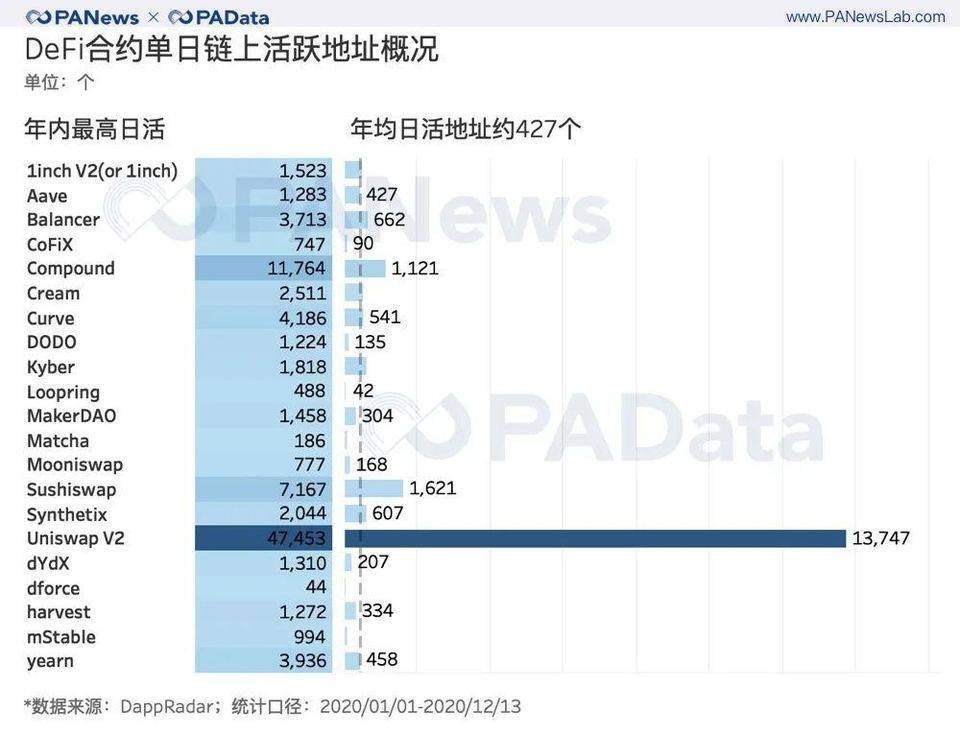 出人意料的 DeFi 2020 成绩单 : 锁仓总额暴增 2100%,平均活跃地址仅 427 个
