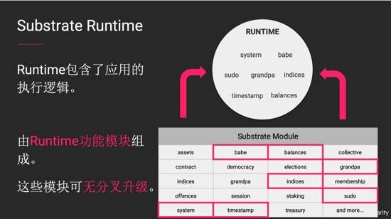 技术 | 如何基于波卡开发区块链项目?