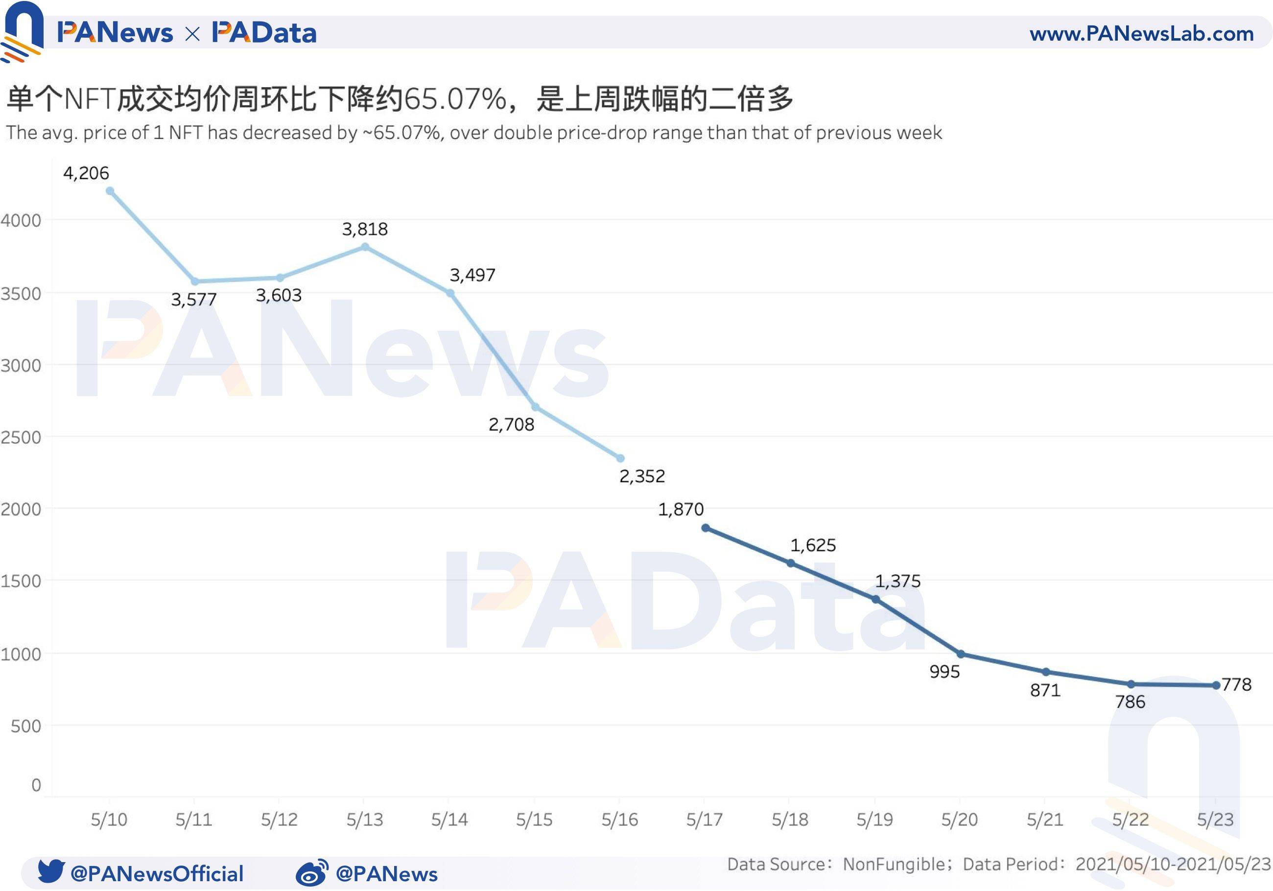 NFT一周数据回顾:成交均价创近三个月新低,首次交易市场活跃度提高