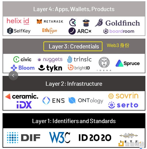 Foresight Ventures: 打破「围墙花园」  Web3 重塑社交范式