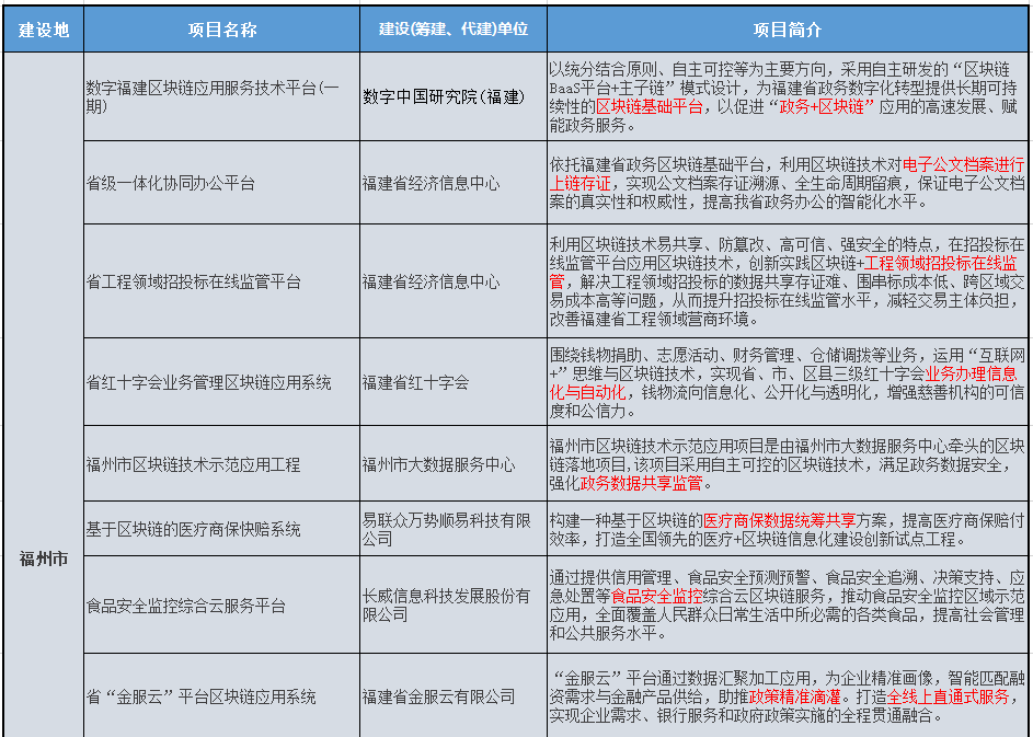 福建省20个区块链重点项目集中开工，链上时代即将到来？
