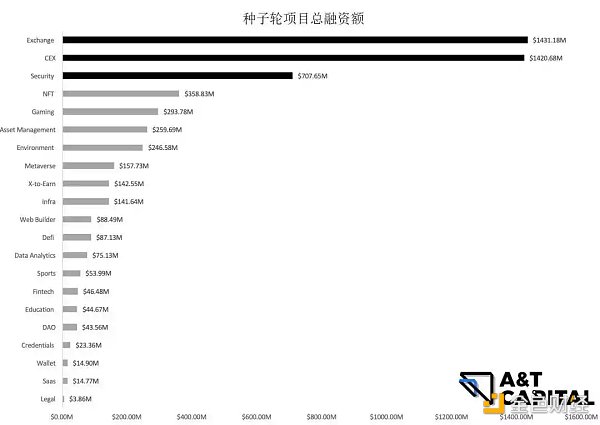 揭秘一级市场熊市投资偏好：游戏、NFT及元宇宙