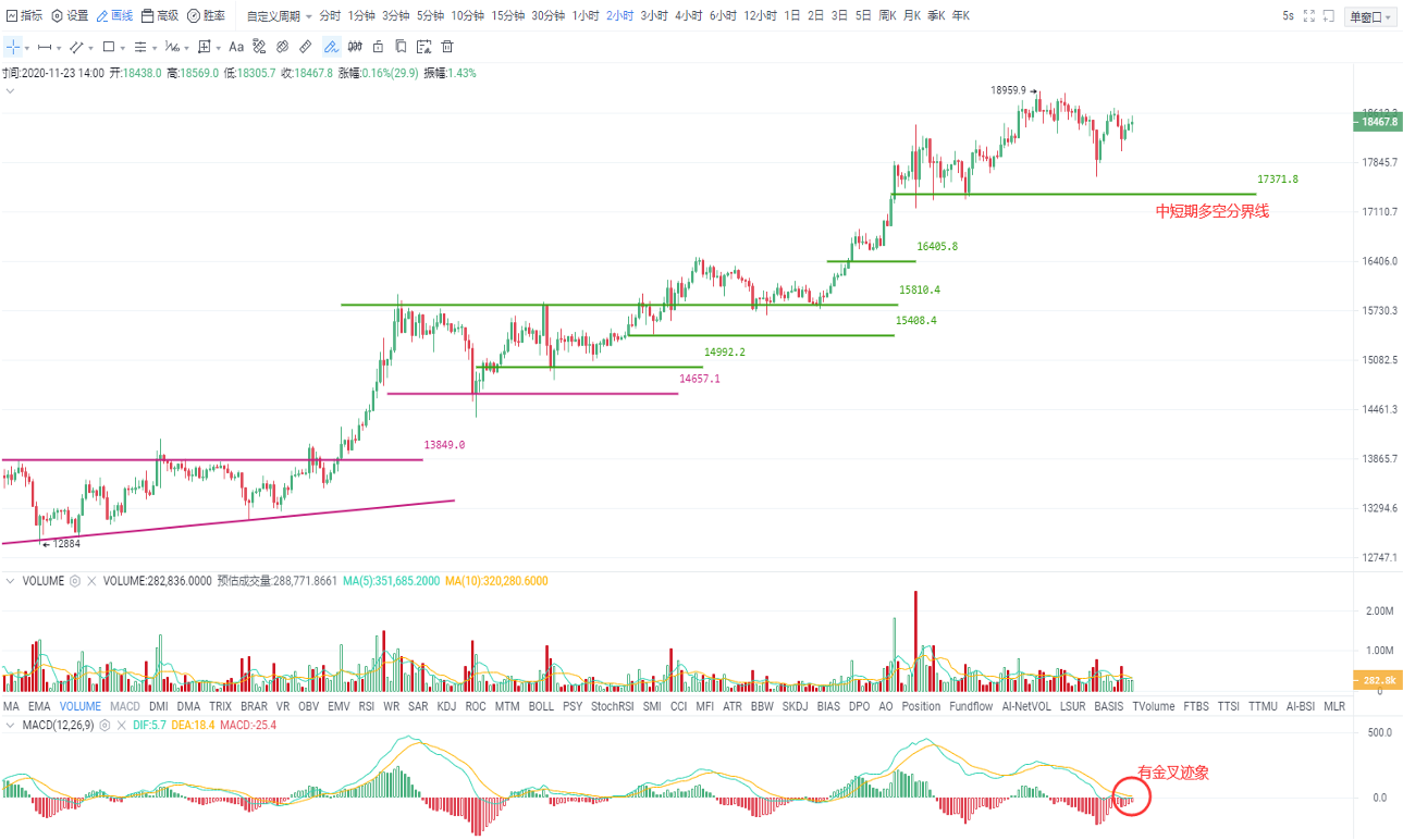 OKEx投研 | 全市场进入亢奋状态,比特币17370一线为市场强弱分界