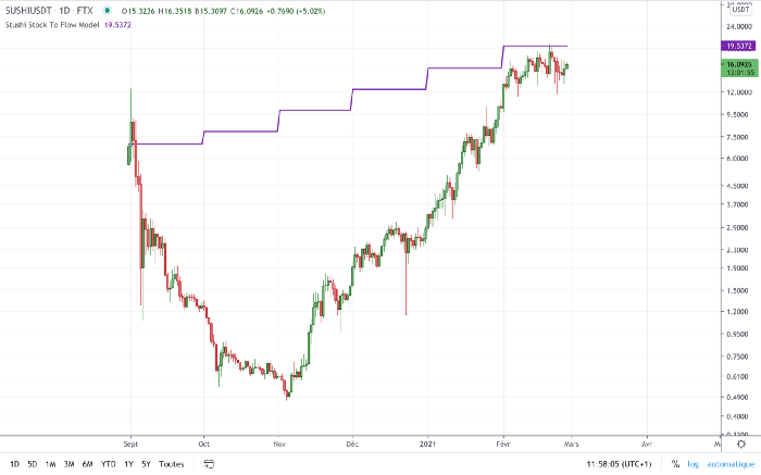 SUSHI价格新高,或将继续上升,剑指$500?