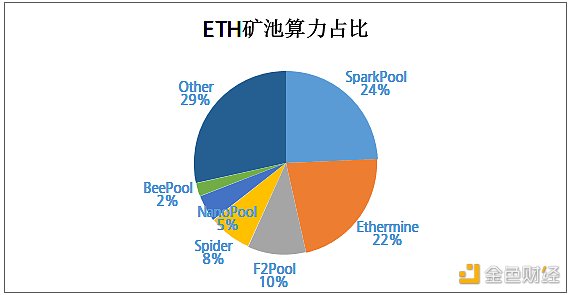 主要加密货币矿机收益排名出炉：本周ETH矿机收益率明显高于BTC矿机