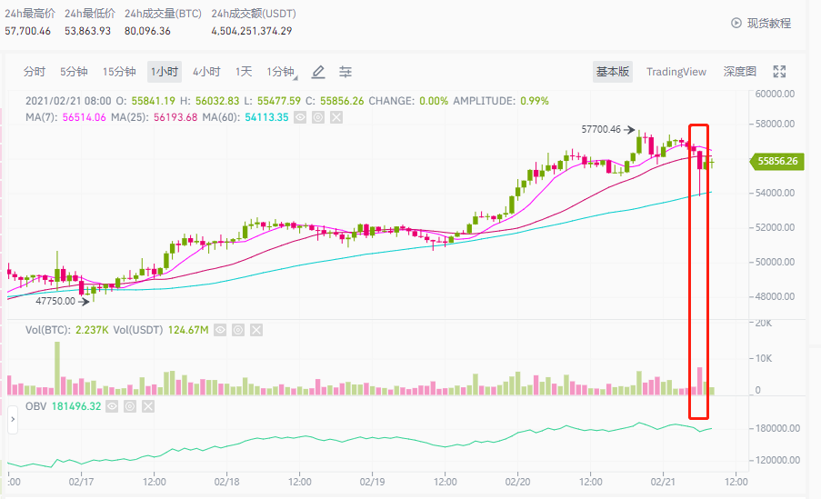 BTC逼近60000美元的空前高位,还能不能买?