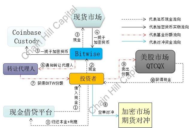 Btwise10加密指数基金现金借贷套利流程原理图 制图:Chain Hill Capital