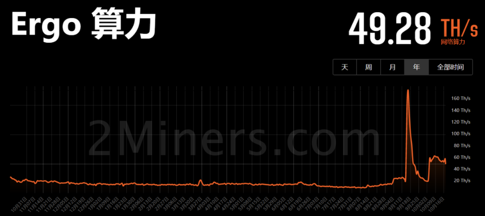 以太坊合并一个月后 各poW公链算力情况如何？
