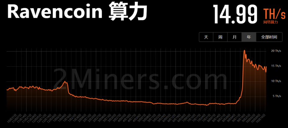 以太坊合并一个月后 各poW公链算力情况如何？
