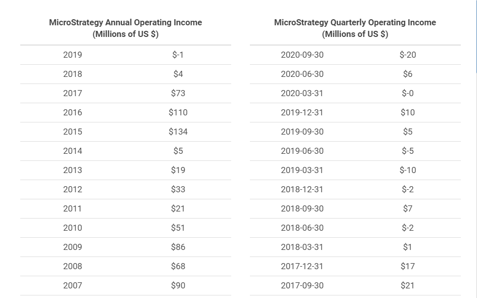 行业观察 | 投资数字资产的机构版图(二):MicroStrategy