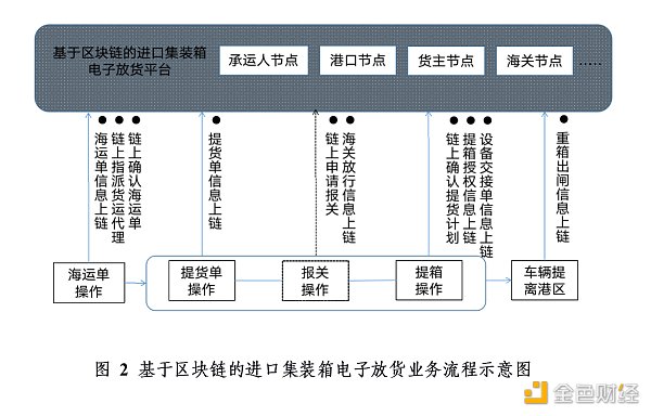 金色前哨｜区块链集装箱放货平台指南（征求意见稿