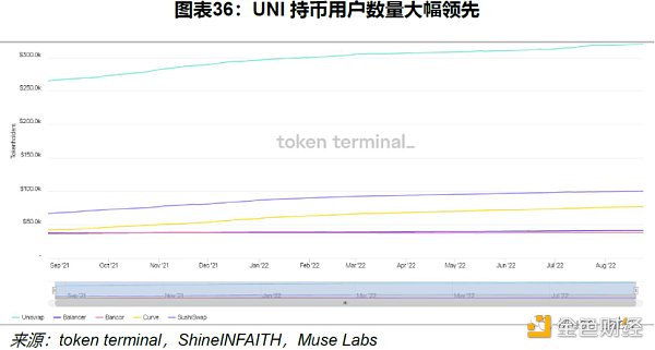 Uniswap 顶流之路：机制、决策与风险分析