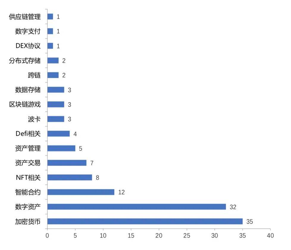 3月全球区块链产业发展月报:共发生233起融资事件,金额超32亿美元