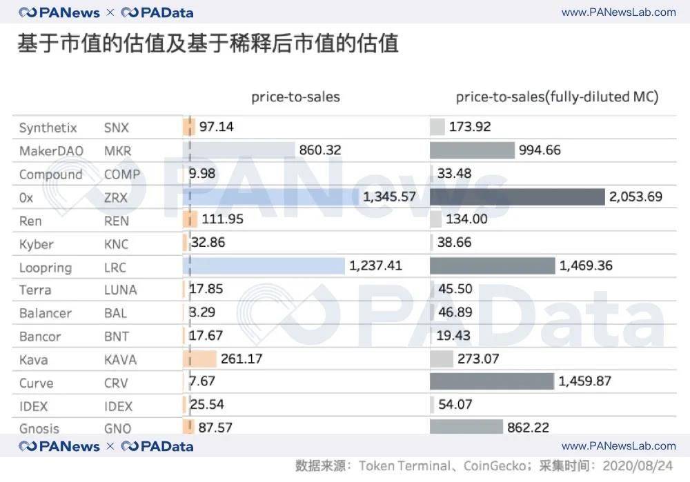 数据透视DeFi概念币:平均估值超60倍,“农耕”进程已过半