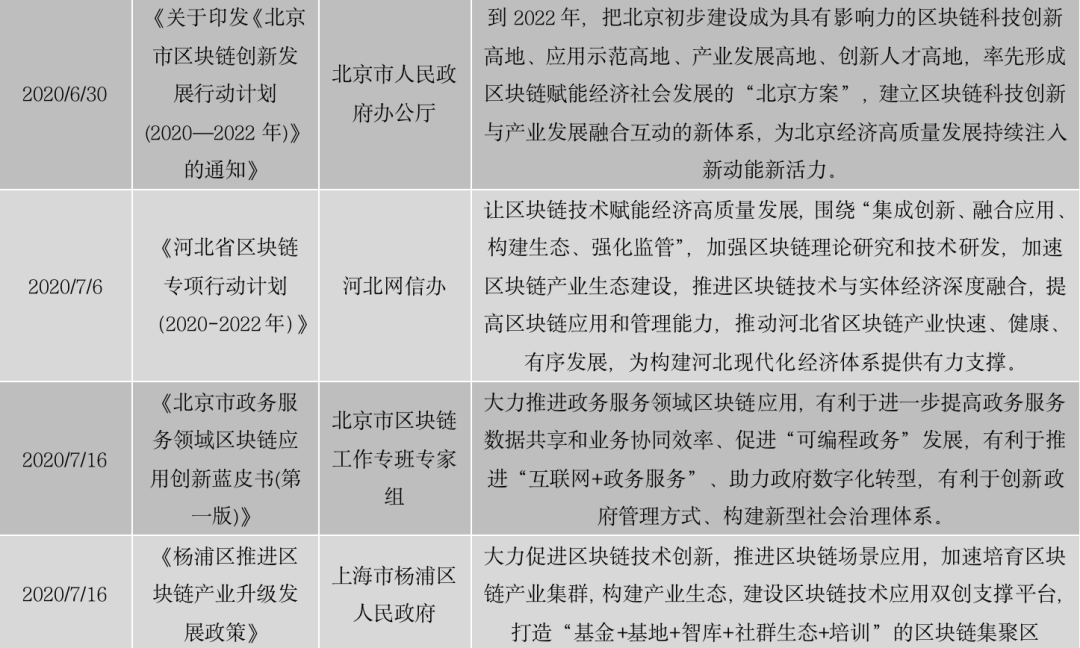 区块链政策普查及监管趋势:2020年国内颁布600部政策,呈井喷式增长