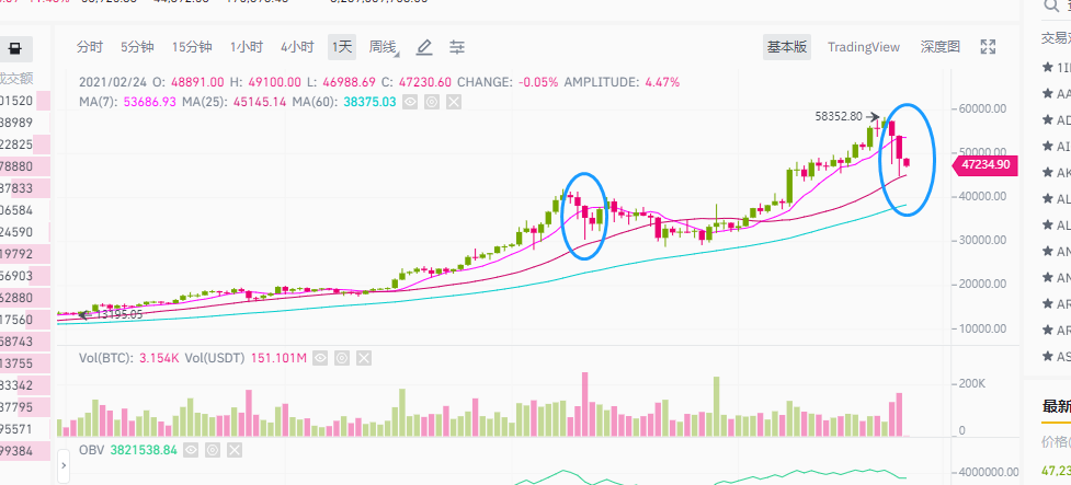 币市股市表演双人跳水,BTC为何闪崩?接下BTC会如何走?