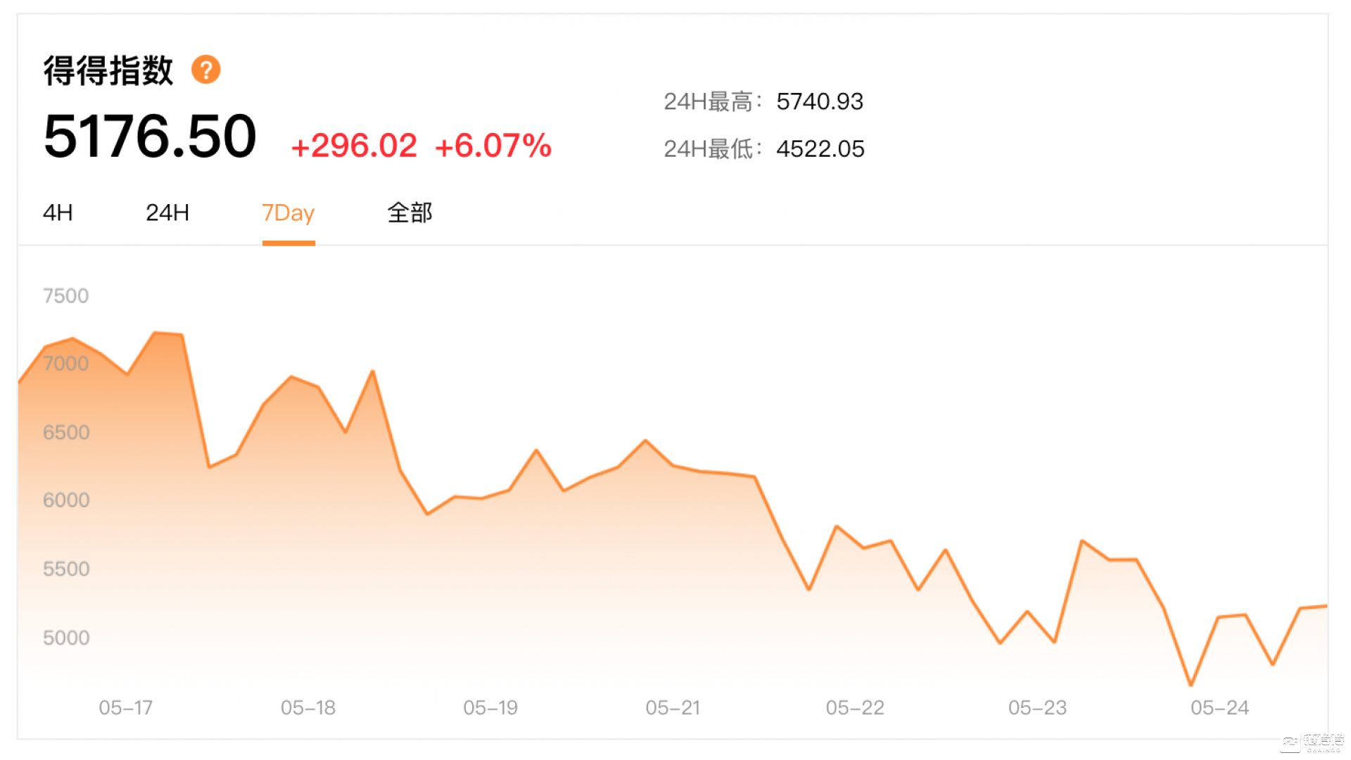 数据:全球数字货币总市值较上周下跌约28.31%