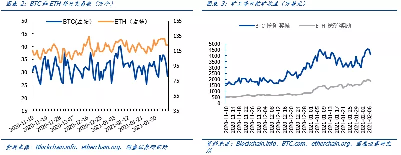 区块链周报 | 比特币价格高企,A股上市公司布局挖矿