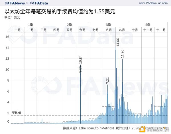 ETH年报：链上结算3.45亿次超比特币 交易手续费翻了41倍