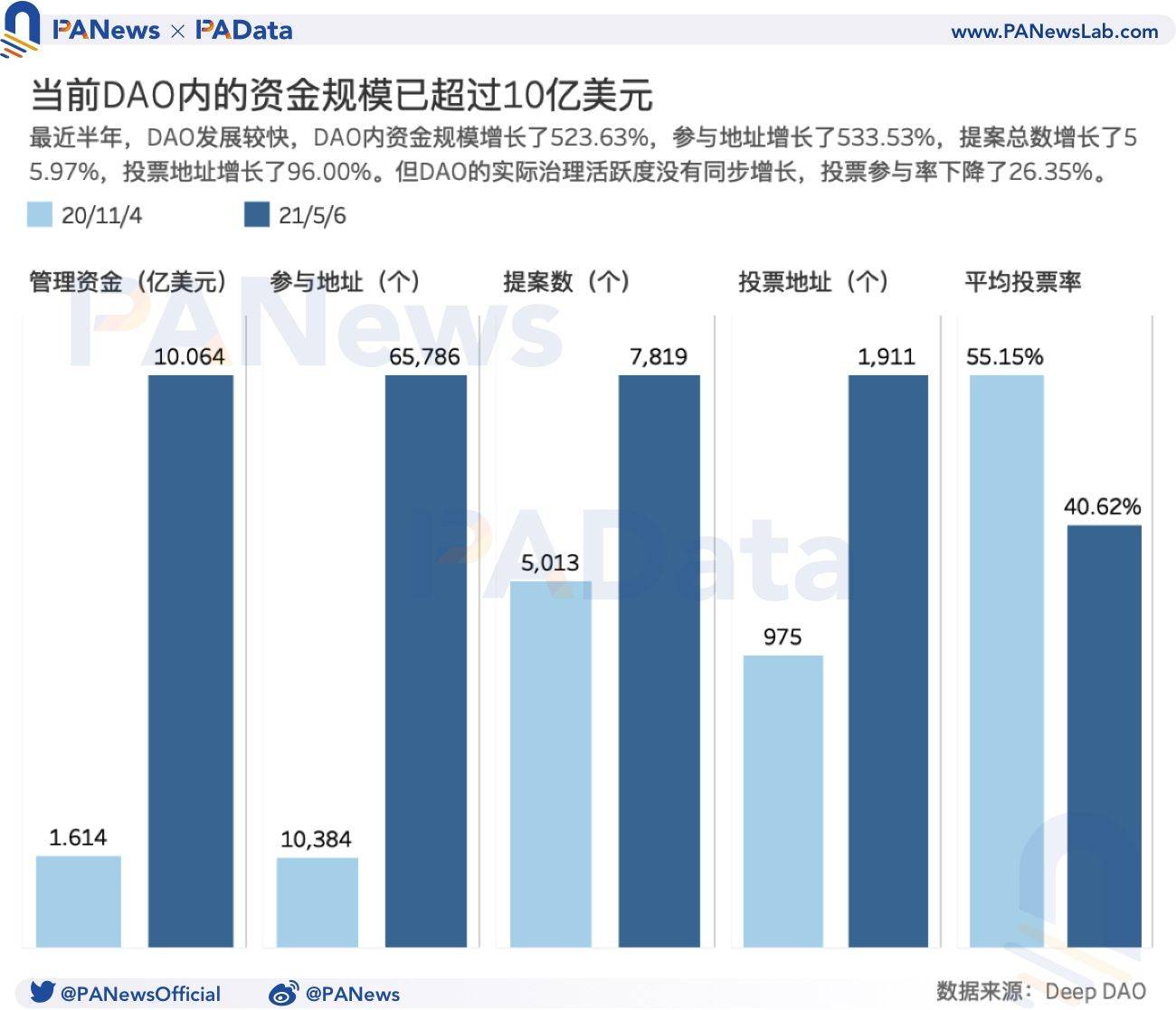 数据透视DAO:资金半年增长523%,风投类DAO增速显著