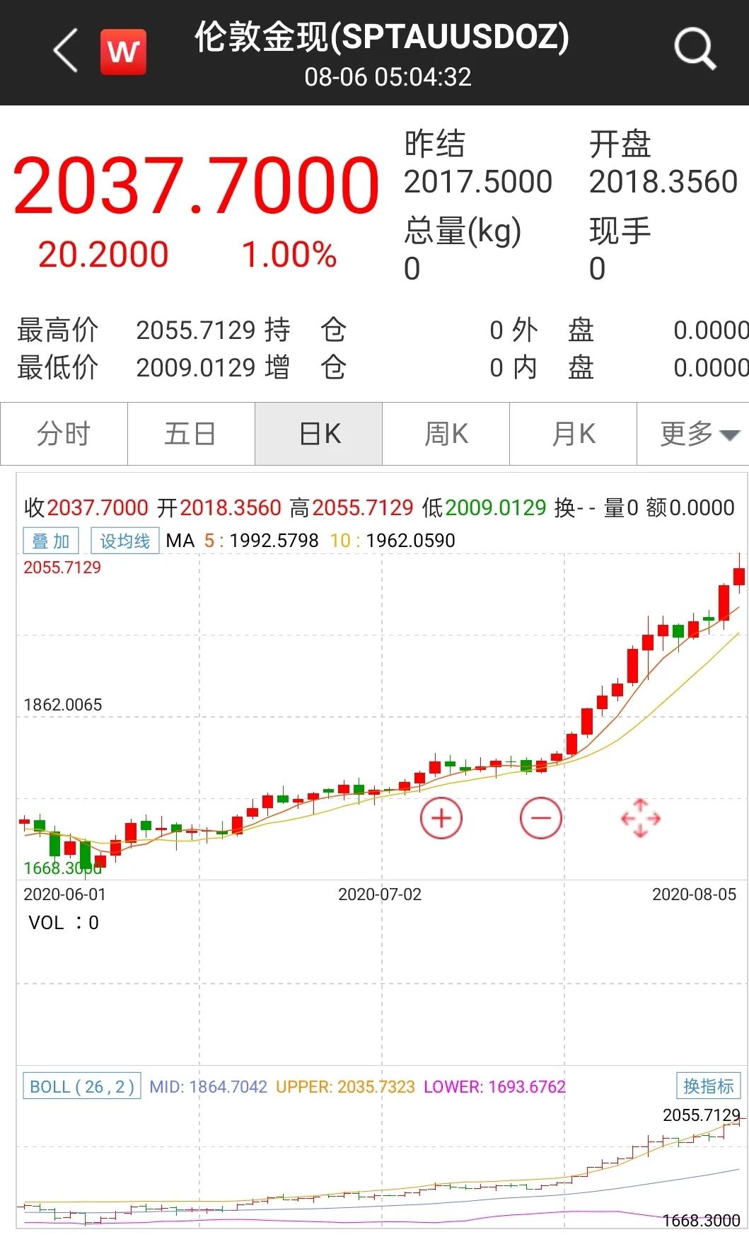 美元指数逼近十年新低！顺周期资产再起，金、银、油轮番上攻