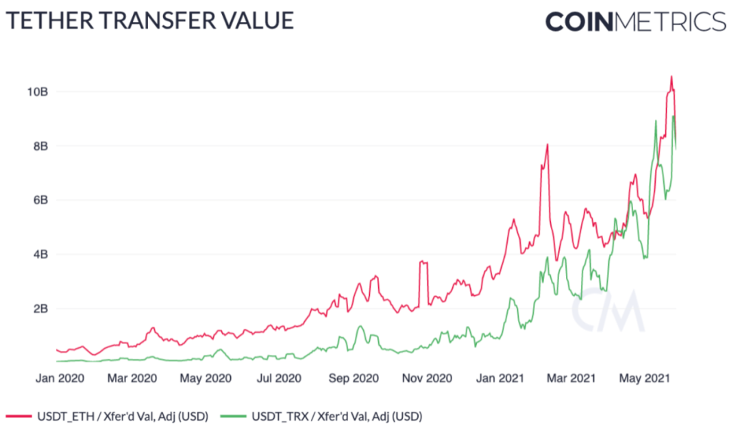 Coin Metrics：519大跌中，稳定币表现如何？
