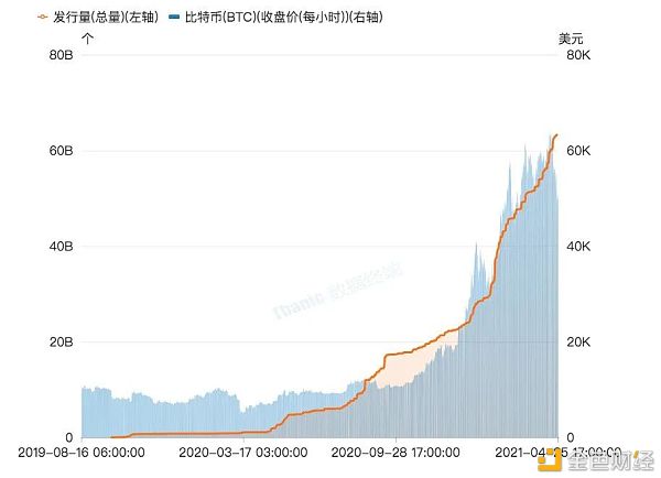 首发 | 数字货币市场相关宏观指标分析