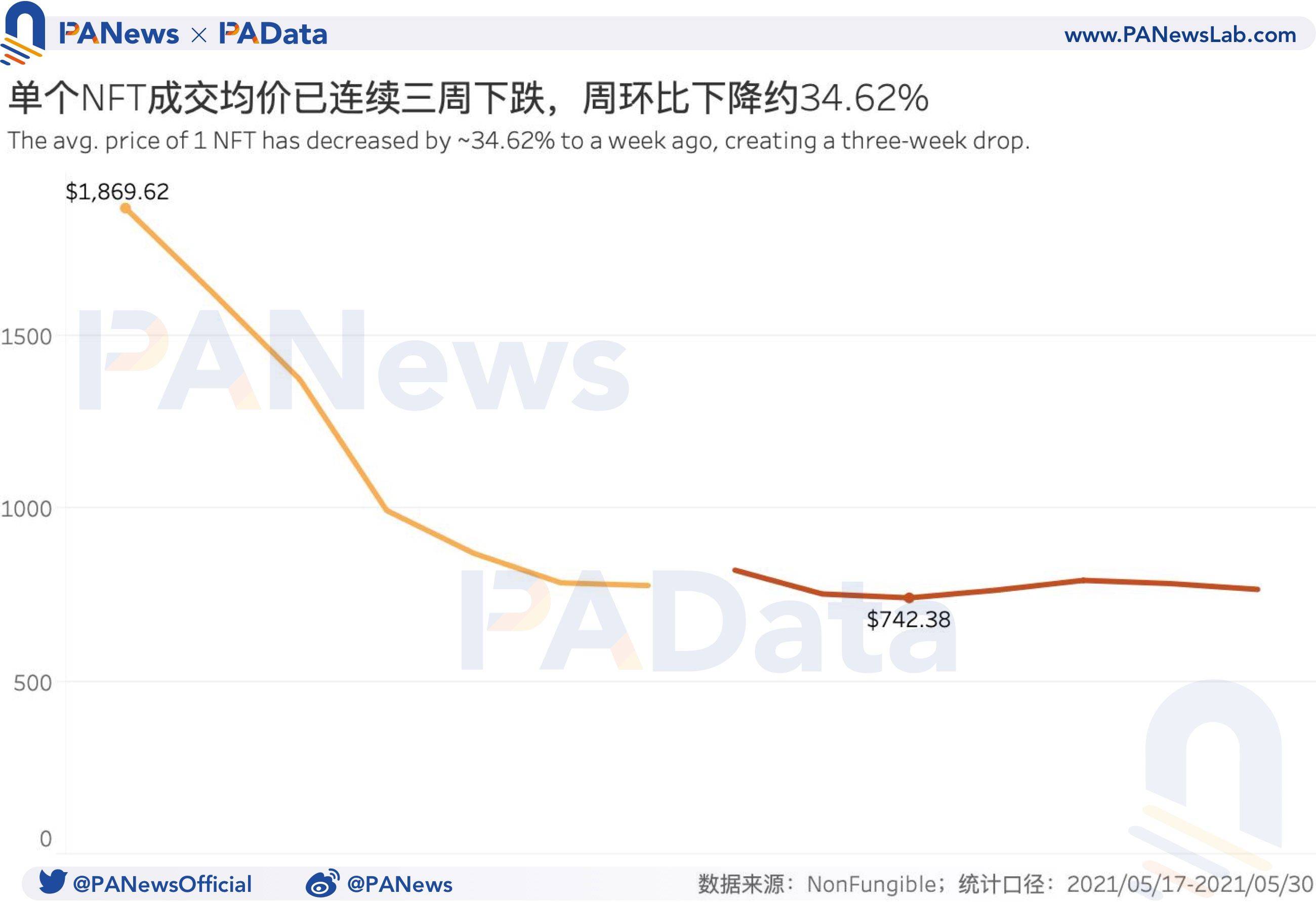 NFT一周数据回顾:销售量连续两周增长,成交均价却不及月初15%