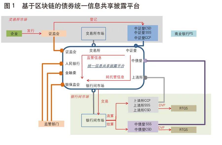 姚前:基于区块链的债券市场基础设施建设