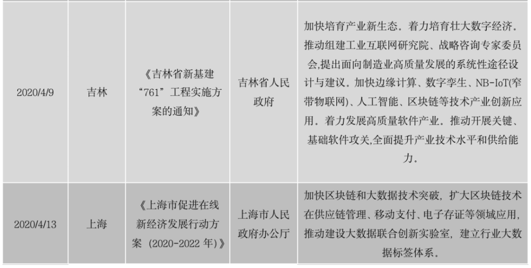 区块链政策普查及监管趋势:2020年国内颁布600部政策,呈井喷式增长