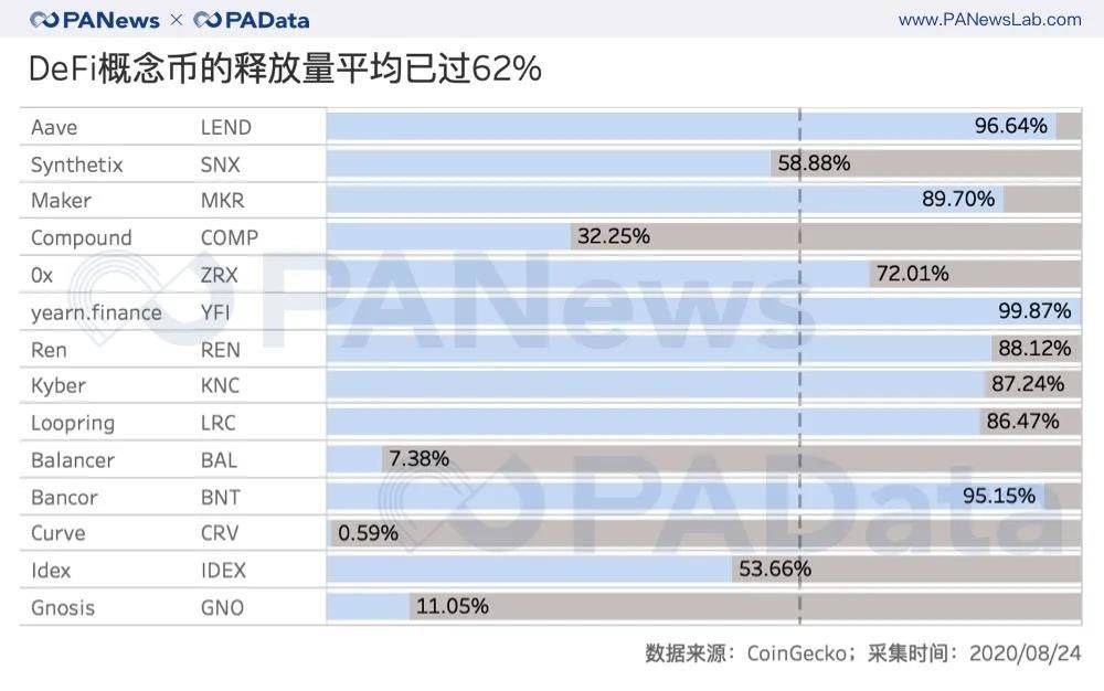 数据透视DeFi概念币:平均估值超60倍,“农耕”进程已过半