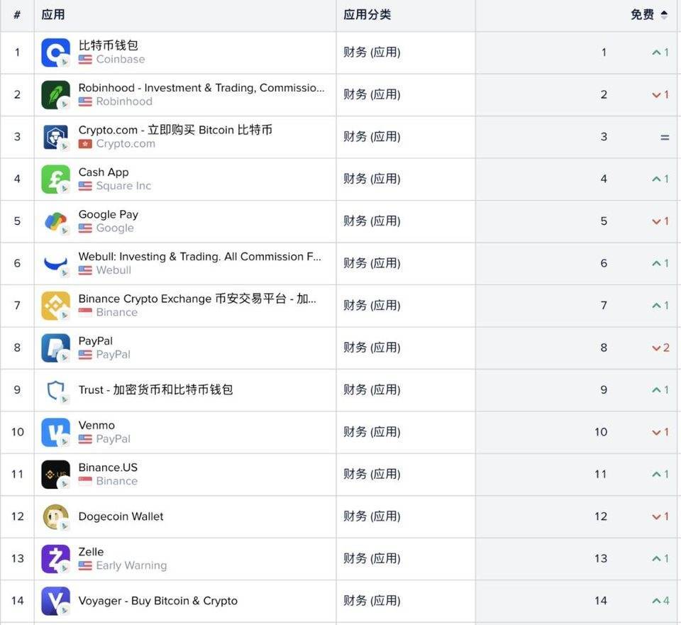 从谷歌和苹果应用商店榜单,我们看到了加密货币用户入场的证据
