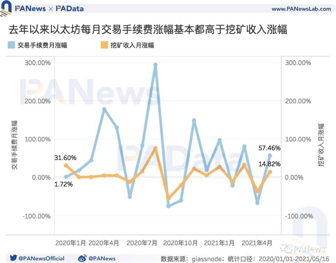 519暴跌致Gas均价暴涨210%,Gas价格如何影响以太坊生态?