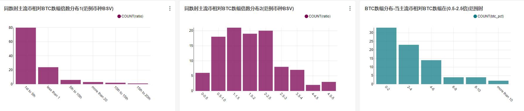 当BTC上涨时,哪些币种会跟涨?跟涨幅度达到了多少倍?