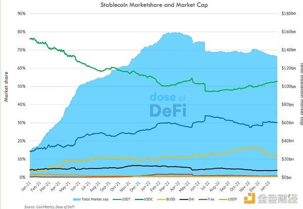 <b>金色观察 | 稳定币争夺战：USDT、USDC和BUSD的监管和未</b>