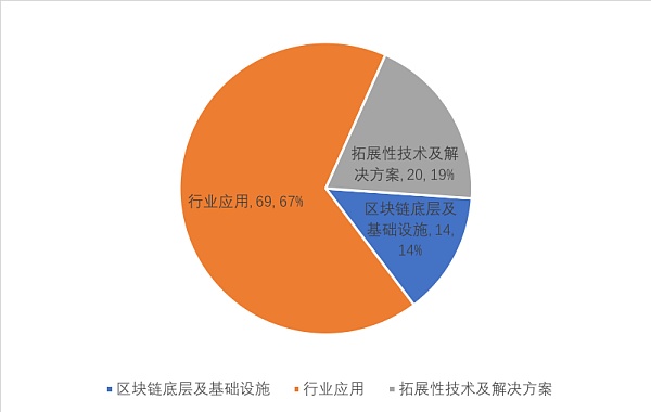 2021年全球区块链投融资报告