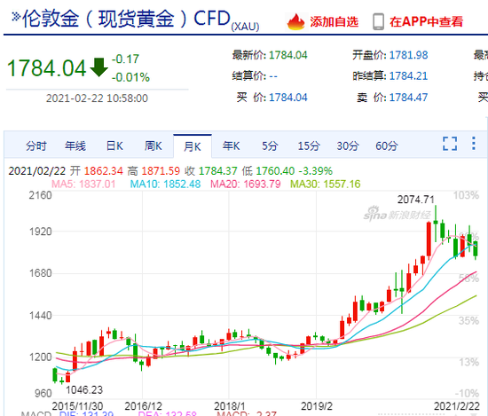 “比特币和黄金谁更有长期投资价值”上热搜 谁是避险之王？