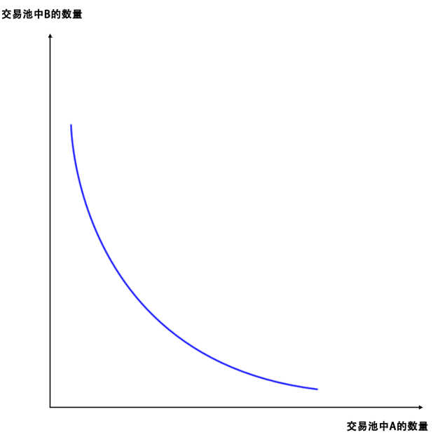 图解swap交易所AMM模型(做市商模型)