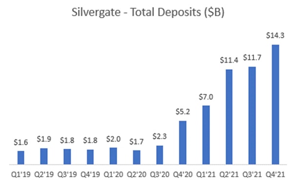 加密友好银行 Silvergate 为何暴雷？大十倍的 Signatur