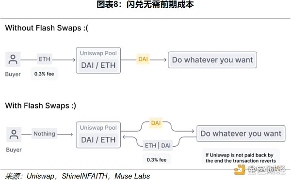 Uniswap 顶流之路：机制、决策与风险分析
