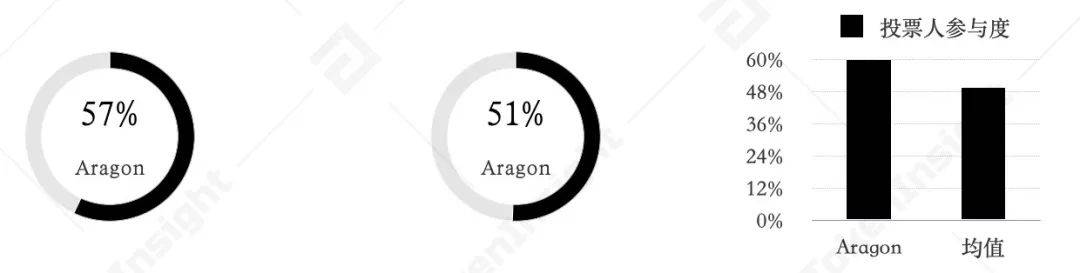 DeFi治理与DAO浅析