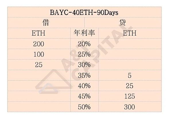 AnT Capital：是否有更好的NFT借贷协议 现存问题和解决方案