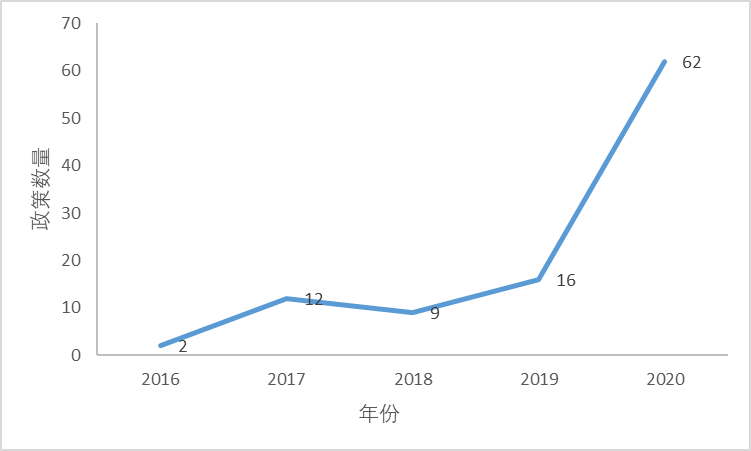 区块链政策普查及监管趋势:2020年国内颁布600部政策,呈井喷式增长
