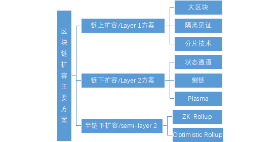 欧易OKEx研究院:以太坊中场战事——Rollup的实与虚