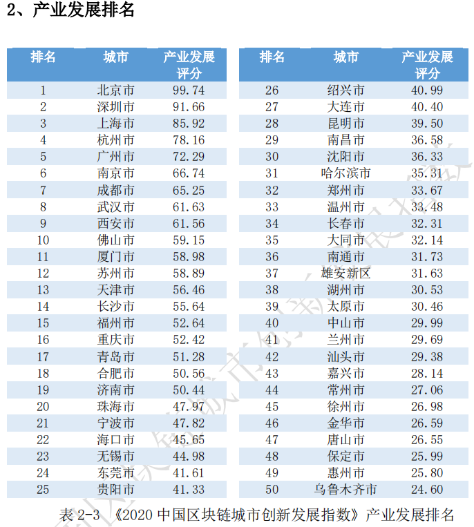《2020中国区块链城市创新发展指数》发布，头部城市优势明显